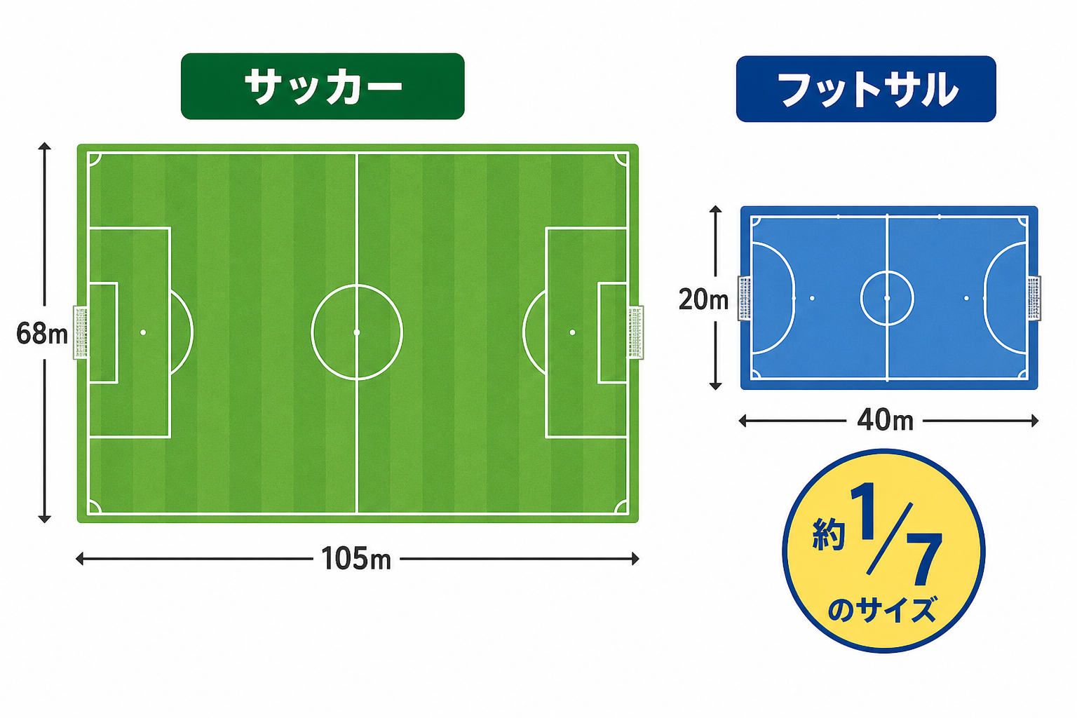 サッカーとフットサルのコートサイズ比較 — サッカー105m×68m、フットサル40m×20m（約1/7のサイズ）