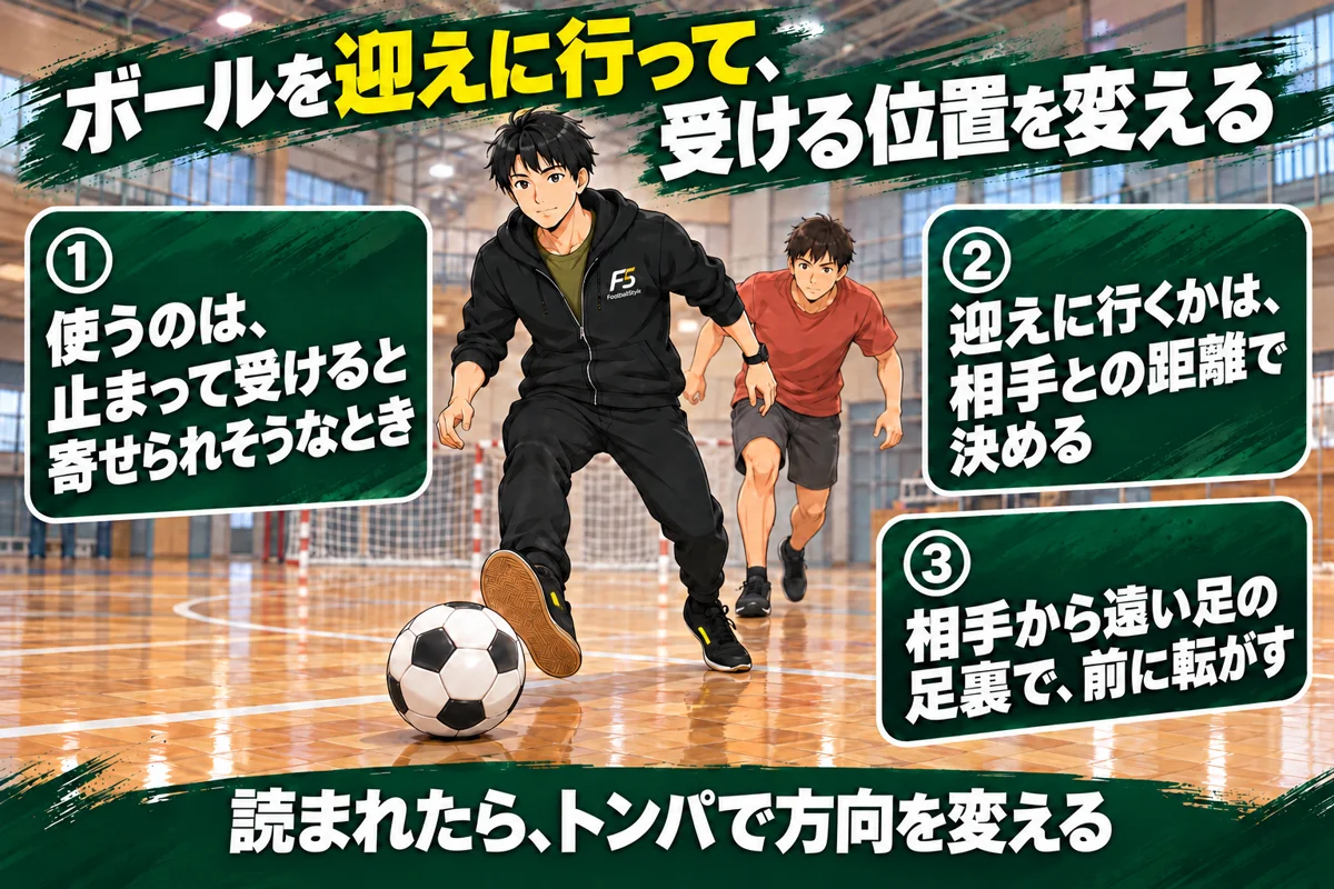 ボールを迎えに行って、受ける位置を変える、という結論と、1 使うのは止まって受けると寄せられそうなとき、2 迎えに行くかは相手との距離で決める、3 相手から遠い足の足裏で前に転がす、の3つ。読まれたら、トンパで方向を変える、を示した図解