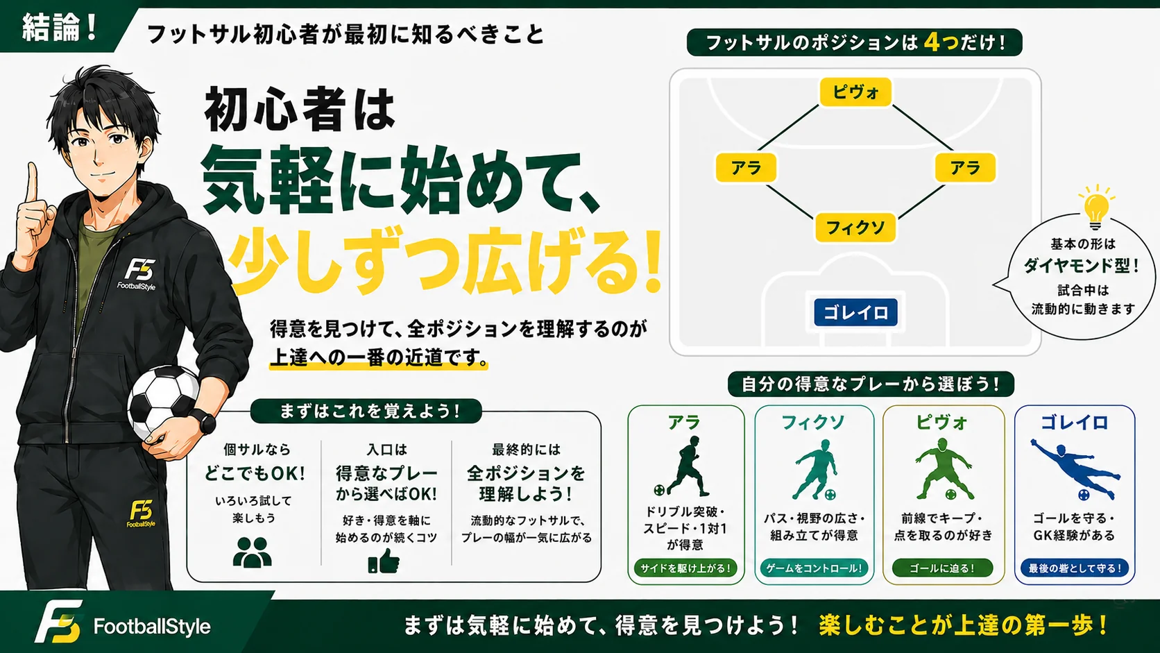 フットサル初心者の結論図解。気軽に始めて少しずつ広げる3ステップ(個サルはどこでもOK・入口は得意なプレーで選ぶ・最終的に全ポジション理解)と、得意プレー別のおすすめポジション、ダイヤモンド配置図を1枚にまとめた図