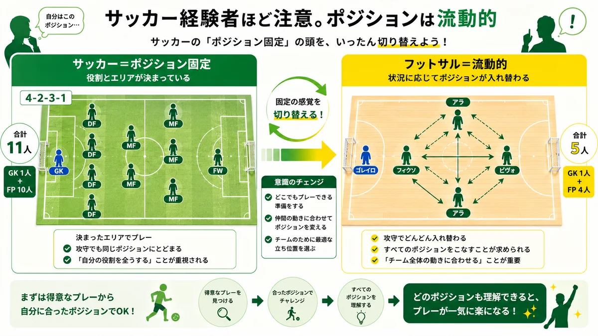 サッカー(ポジション固定・11人)とフットサル(流動的・5人)の対比図。フットサルは状況に応じて全員がどのポジションもこなし入れ替わる