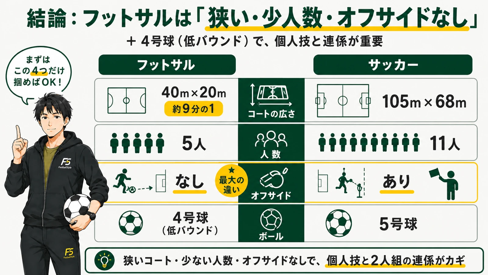 サッカーとフットサルの4つの違いを1枚にまとめた結論図解。フットサルはコート約9分の1(40×20m)・5人・オフサイドなし・低バウンド4号球。